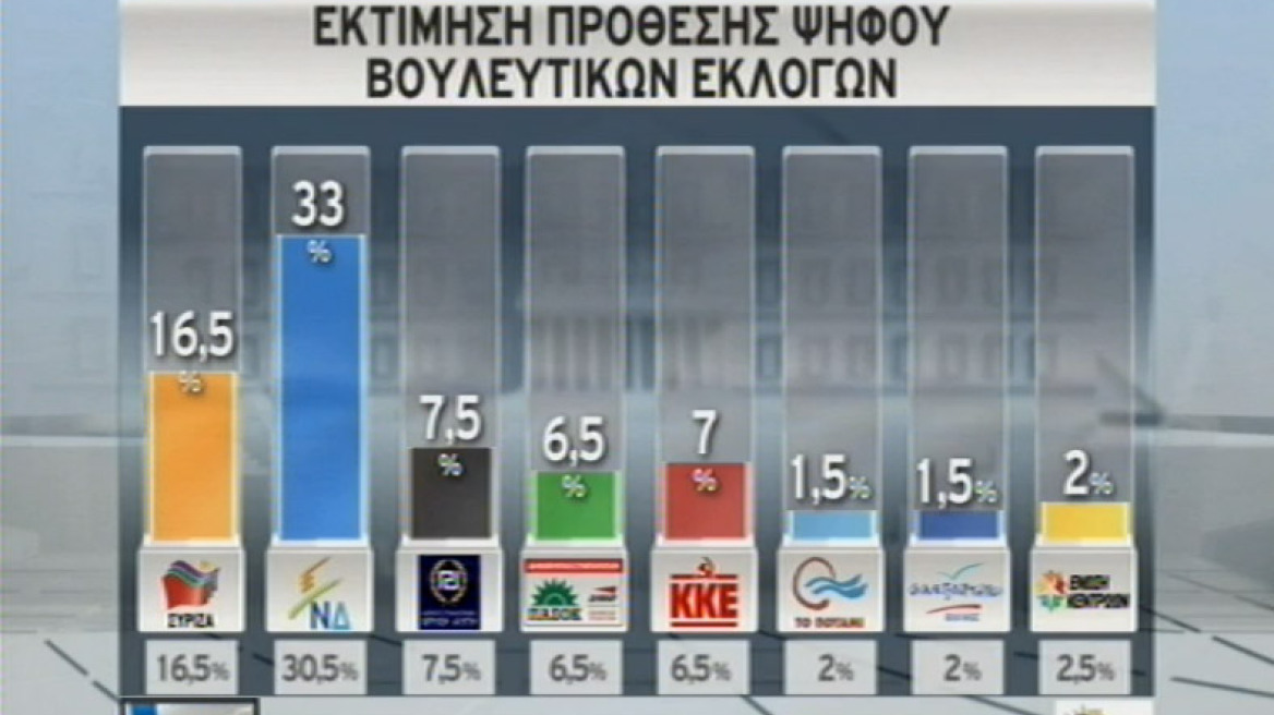 Με double score προηγείται η ΝΔ του ΣΥΡΙΖΑ 