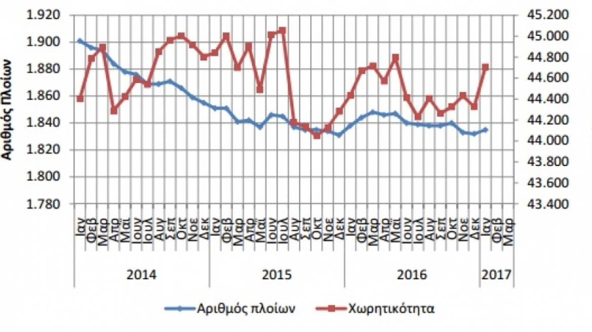 ΕΛΣΤΑΤ: Μειώθηκε η δύναμη του ελληνικού εμπορικού στόλου τον Ιανουάριο