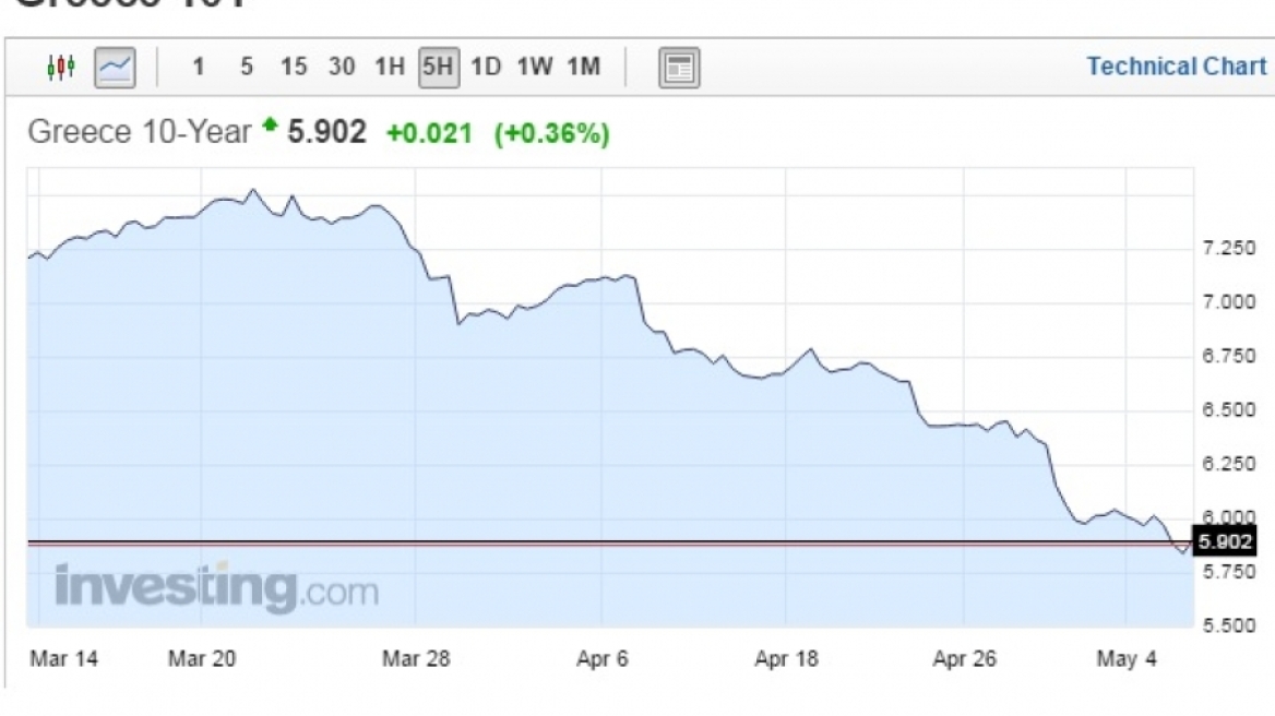 Reuters: Η μεγάλη ευκαιρία των ελληνικών ομολόγων