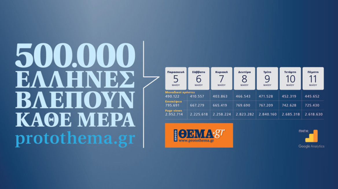 500.000 Έλληνες βλέπουν κάθε μέρα protothema.gr