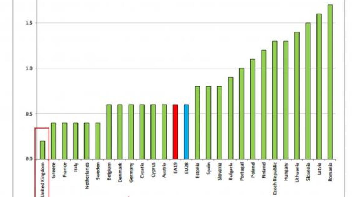 Οι Βρετανοί αυτομαστιγώνονται: Ακόμη και η Ελλάδα μας ξεπέρασε σε ρυθμούς ανάπτυξης