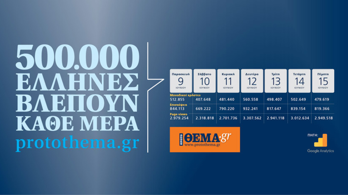 500.000 Έλληνες βλέπουν κάθε μέρα protothema.gr