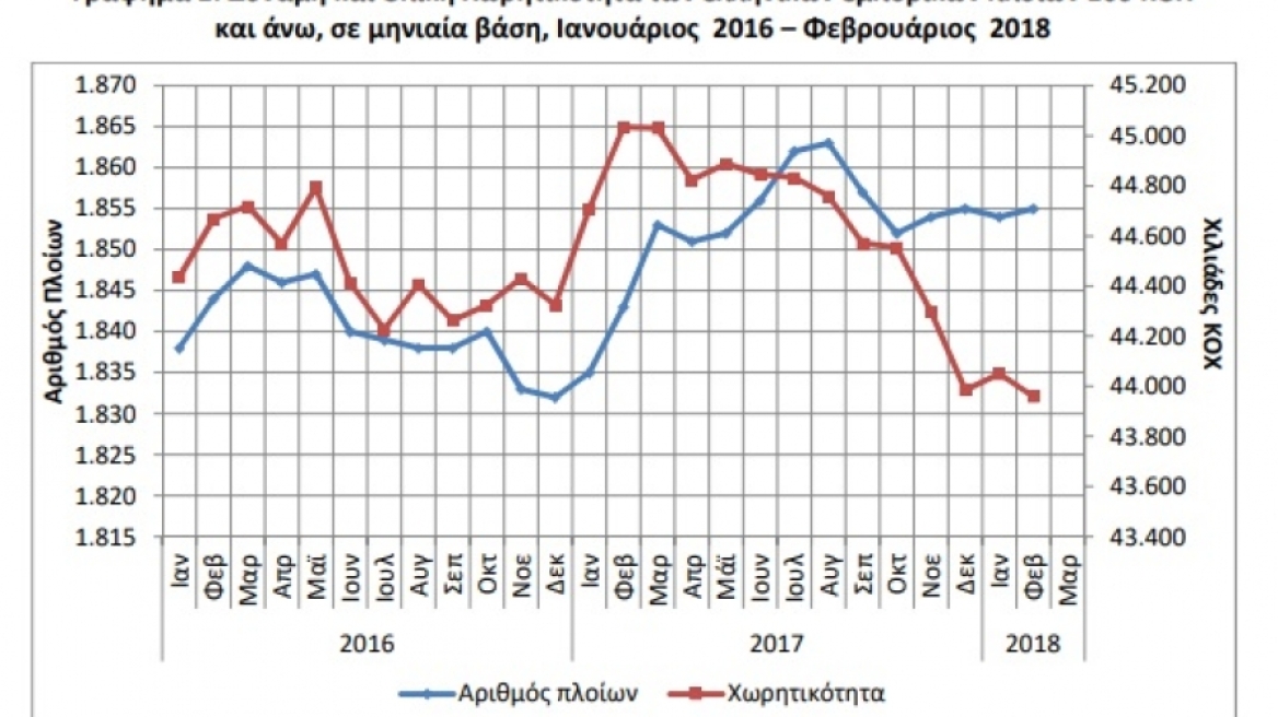 Αυξήθηκε 0,7% η δύναμη του εμπορικού στόλου το Φεβρουάριο