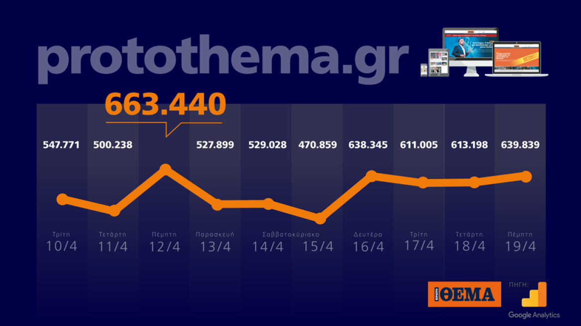 660.000 Έλληνες βλέπουν κάθε μέρα protothema.gr