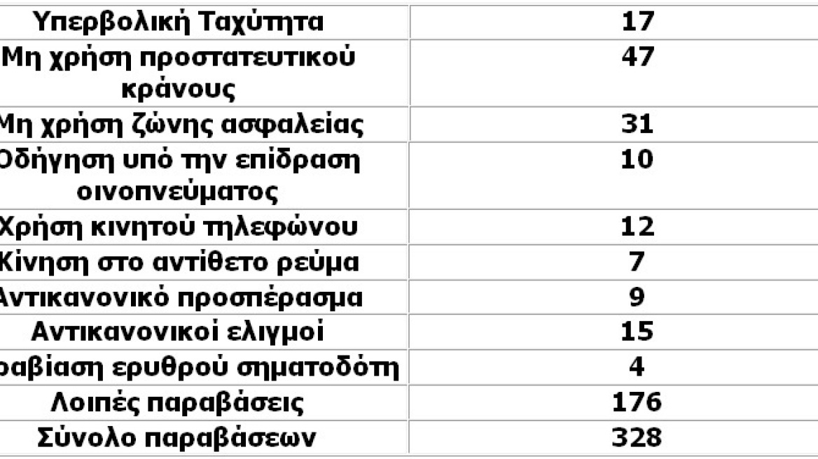 Κρήτη: Η Τροχαία βεβαίωσε την Πρωτομαγιά 328 παραβάσεις!