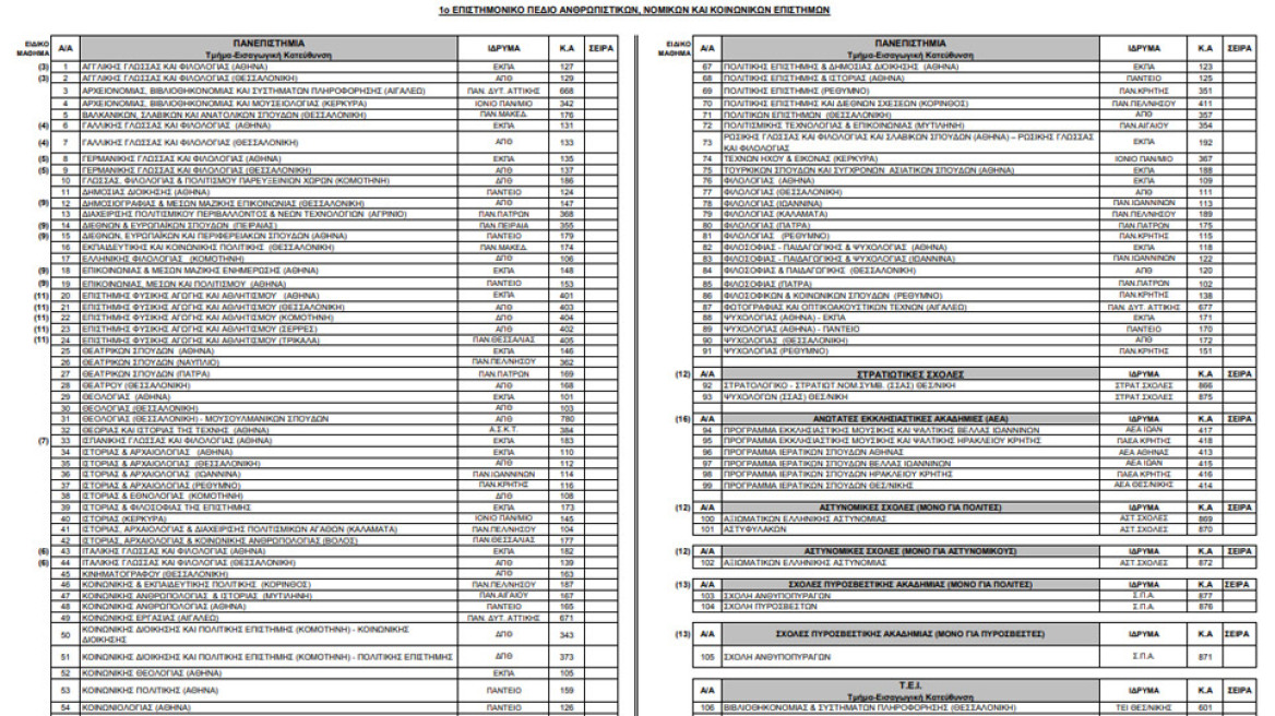Αυτά είναι τα μηχανογραφικά δελτία για τις φετινές πανελλαδικές εξετάσεις