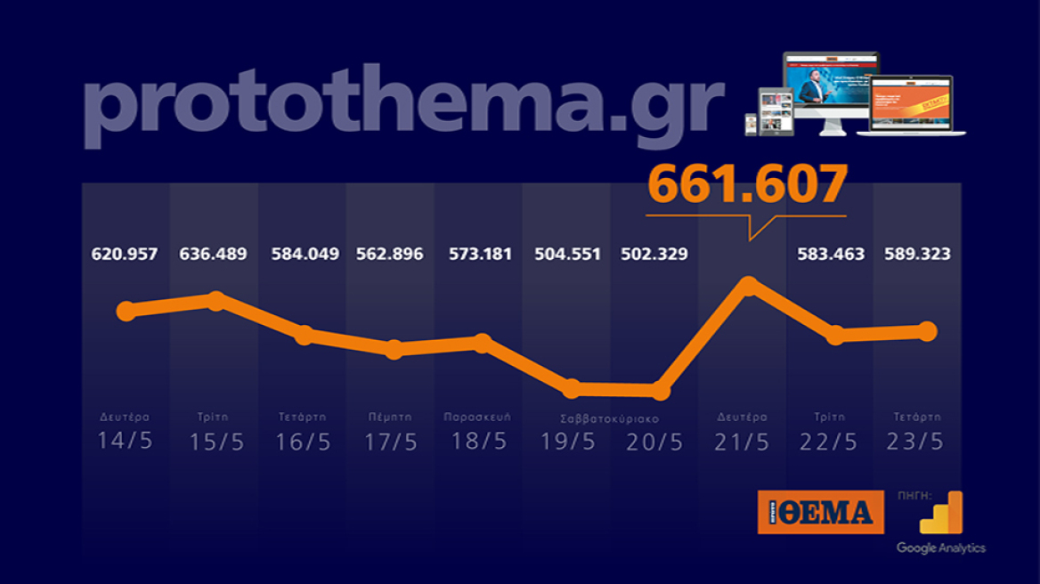 660.000 Έλληνες βλέπουν κάθε μέρα protothema.gr