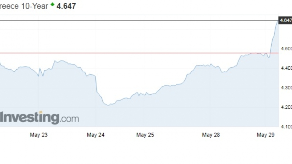 Ομόλογα: Στο 4,65% «φουσκώνει» η απόδοση της ελληνικής 10ετίας