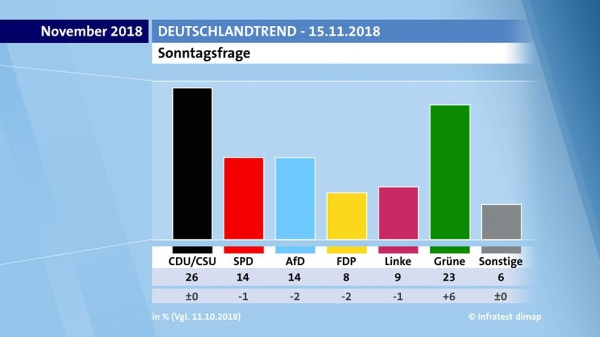 Γερμανία: Εντυπωσιακή άνοδο για τους Πράσινους καταγράφει νέα δημοσκόπηση