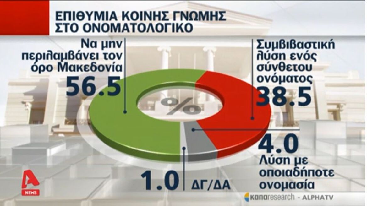 Δημοσκόπηση: Έξι στους δέκα λένε «όχι» σε λύση με τον όρο «Μακεδονία» 