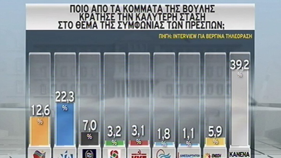 Δημοσκόπηση Interview: Προβάδισμα 10,2 μονάδων για τη Νέα Δημοκρατία