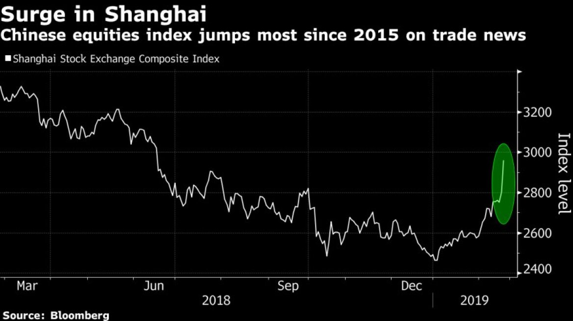 Εκρηκτικό ράλι 6% στην Κίνα - Άνευρη άνοδος σε Wall Street/Ευρώπη