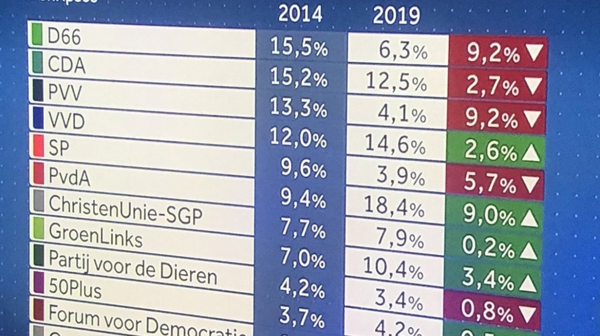 Ολλανδία-ευρωεκλογές: Νίκη-έκπληξη του Εργατικού Κόμματος δείχνει έξιτ πολ