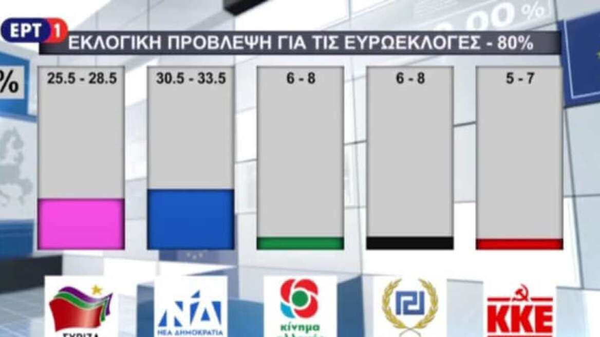 Exit poll της Kapa Research: Νίκη της ΝΔ στις ευρωεκλογές από δύο έως οκτώ μονάδες