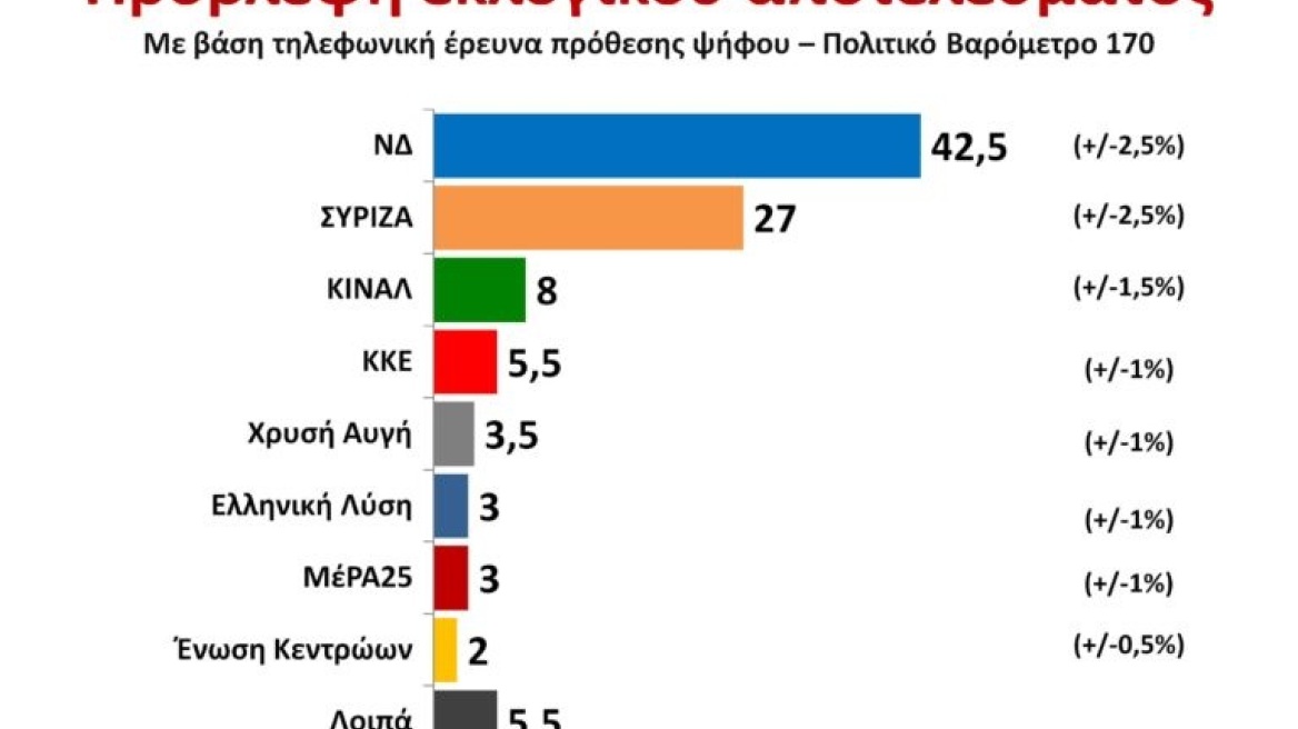 Βαρόμετρο Public Issue: Μεγάλο προβάδισμα 15,5% υπέρ της ΝΔ