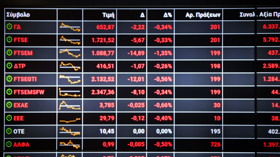 Χρηματιστήριο: Κάτω από τις 840 μονάδες διολίσθησε ο γενικός δείκτης