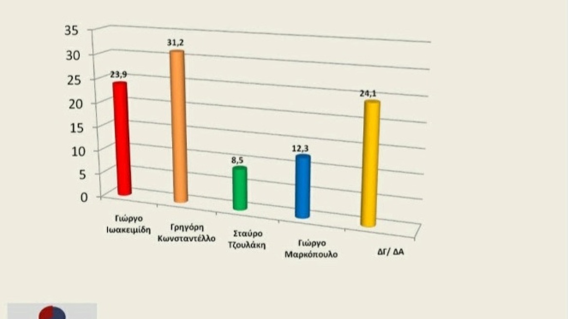 Έρευνα του ΑΙΡΕΤΟΣ για την ΠΈΔ Αττικής:  Πρώτος ο Κωνσταντέλλος και δεύτερος ο Ιωακειμίδης