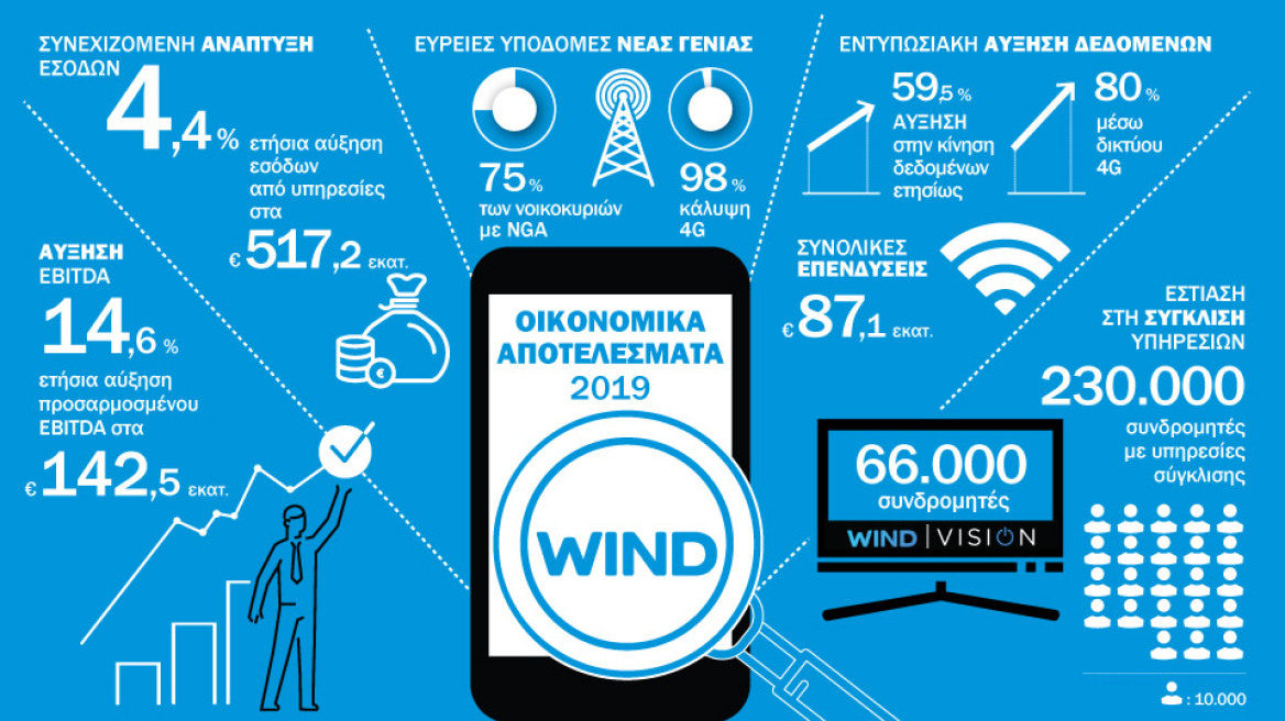 Τετραετία επιταχυνόμενης ανάπτυξης για την WIND Ελλάς