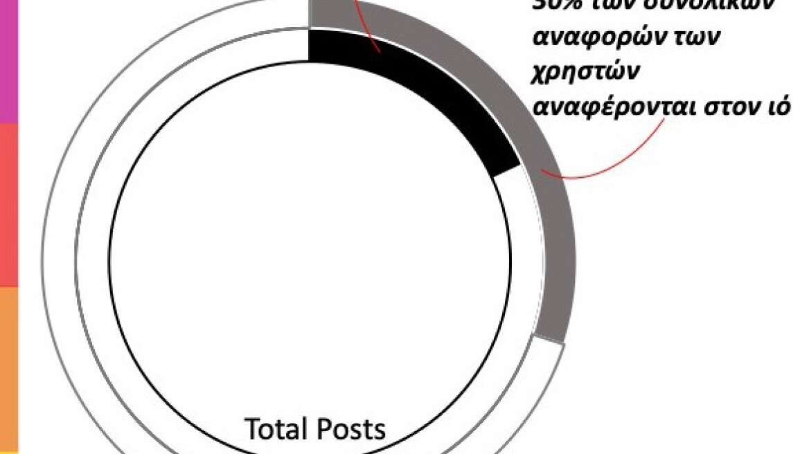 Σάρωσε τα social media o κορωνοϊός - Τι δείχνει σχετική έρευνα