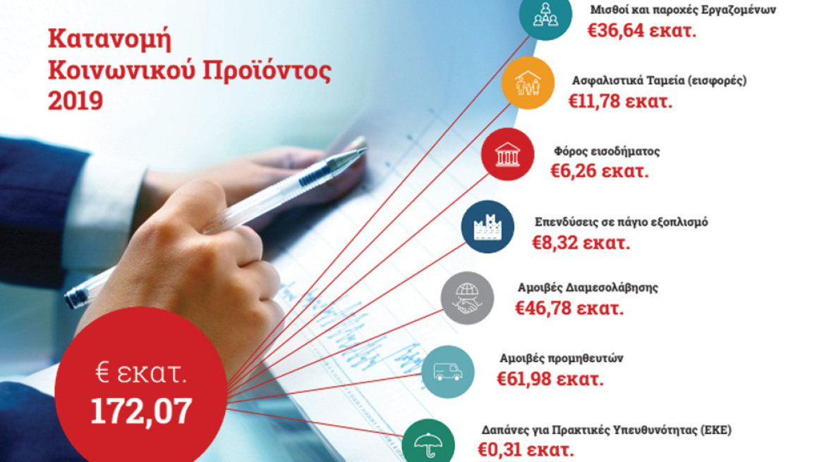 Το «Κοινωνικό Προϊόν» της INTERAMERICAN κατά το 2019 ξεπέρασε τα 172 εκατ. ευρώ 