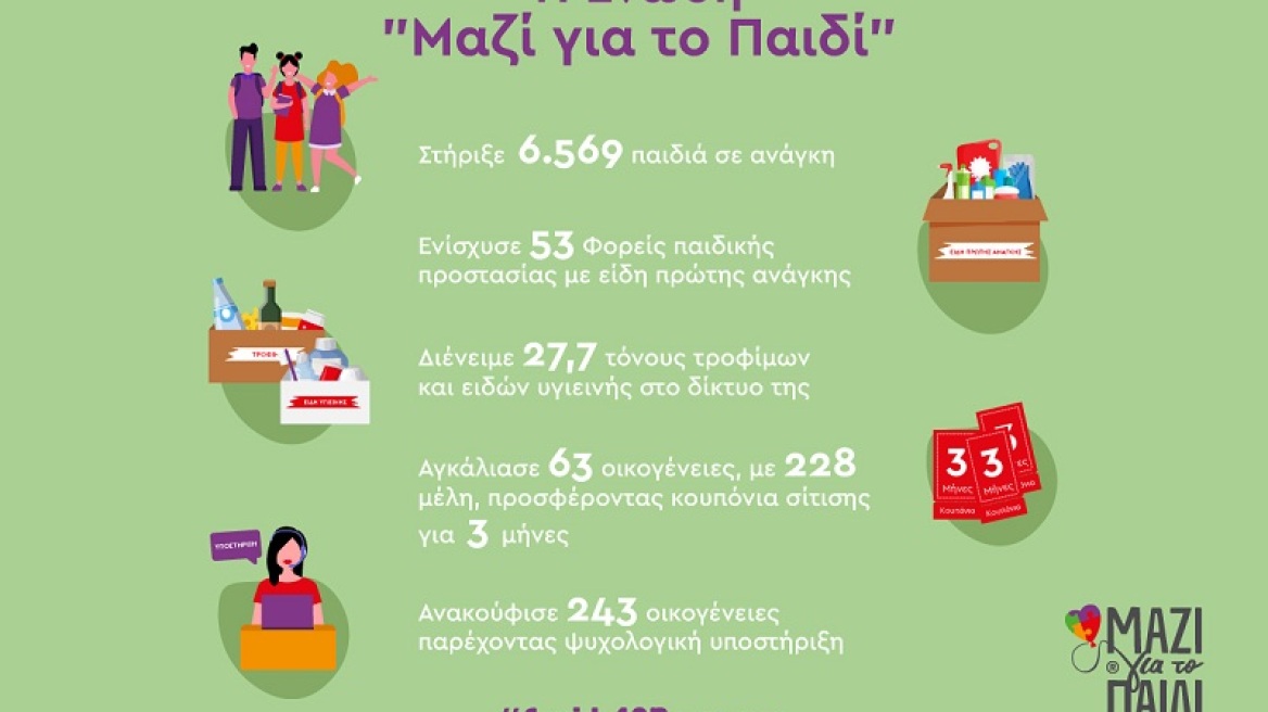  «Μαζί για το Παιδί»: Στήριξε πάνω από 6.500 παιδιά την περίοδο της καραντίνας