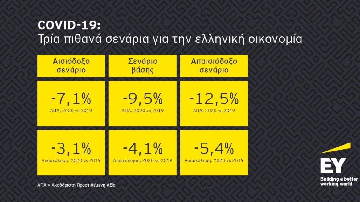 EY: Ύφεση 9,5% στο βασικό σενάριο για την Ελλάδα μετά τον κορωνοϊό