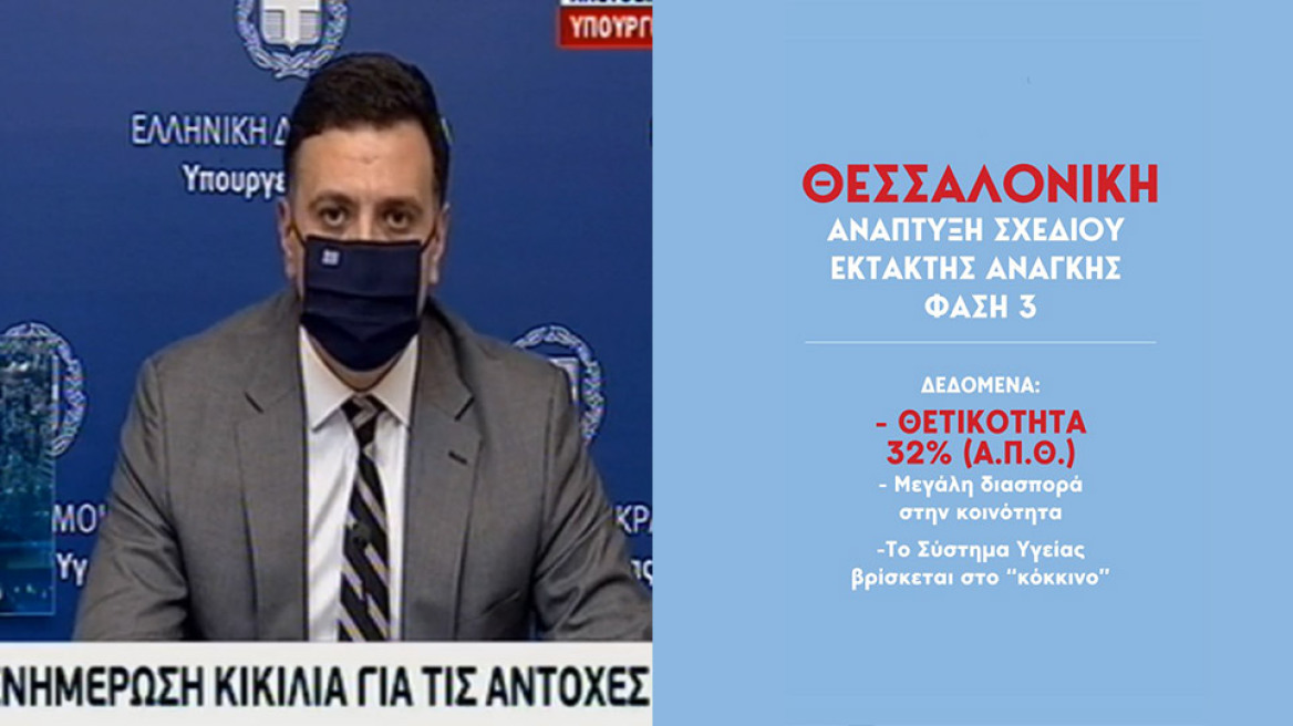 Κικίλιας: Στο 32% η θετικότητα στη Θεσσαλονίκη - Καμία αναμονή για ΜΕΘ