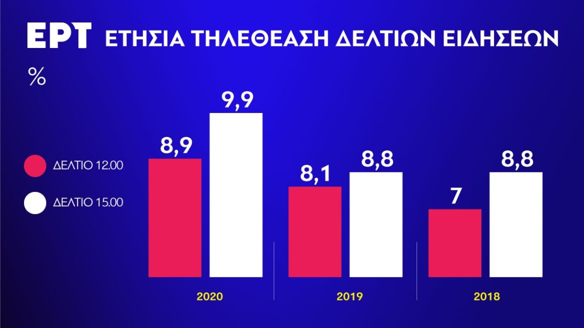 Τηλεθέαση: Ρεκόρ 5ετίας για τα δελτία ειδήσεων της ΕΡΤ