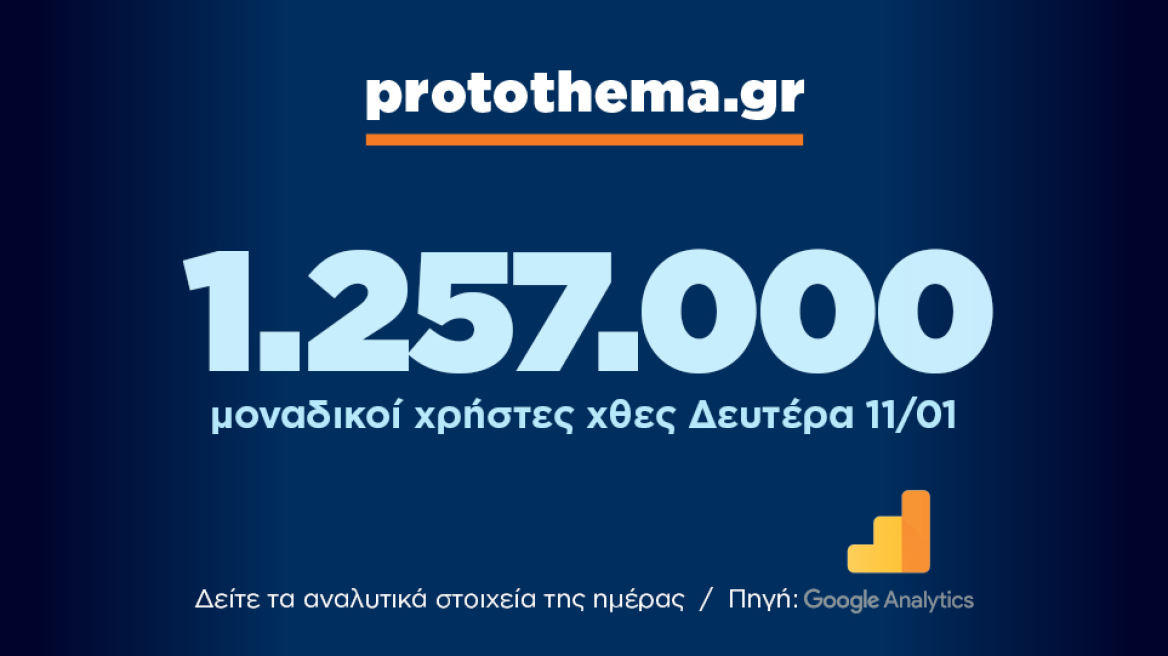 1.257.000 μοναδικοί χρήστες ενημερώθηκαν χθες Δευτέρα 11 Ιανουαρίου από το protothema.gr