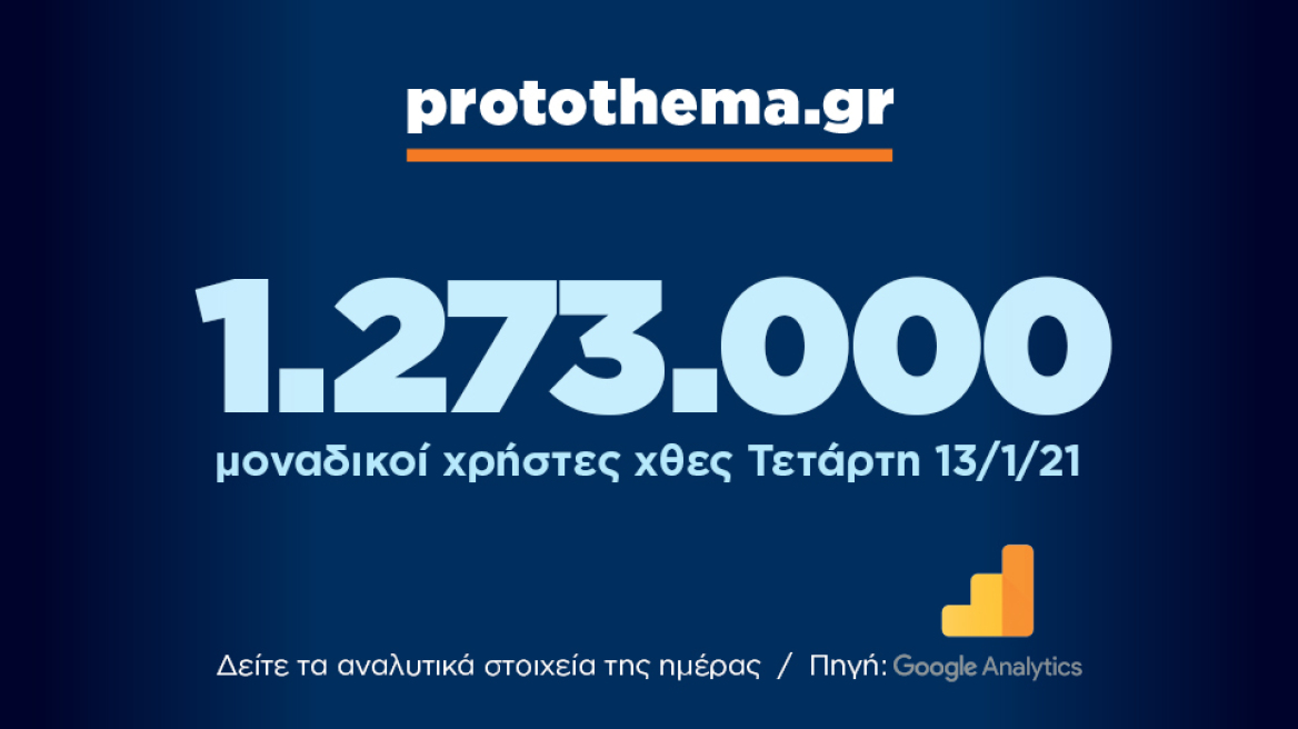  1.273.000 μοναδικοί χρήστες ενημερώθηκαν χθες Τετάρτη 13 Ιανουαρίου από το protothema.gr