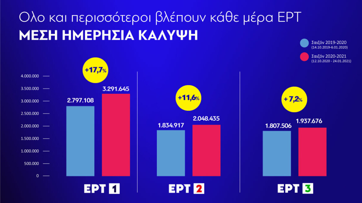 ΕΡΤ: Έκανε ολική επανεκκίνηση και έγινε η τηλεοπτική έκπληξη της χρονιάς