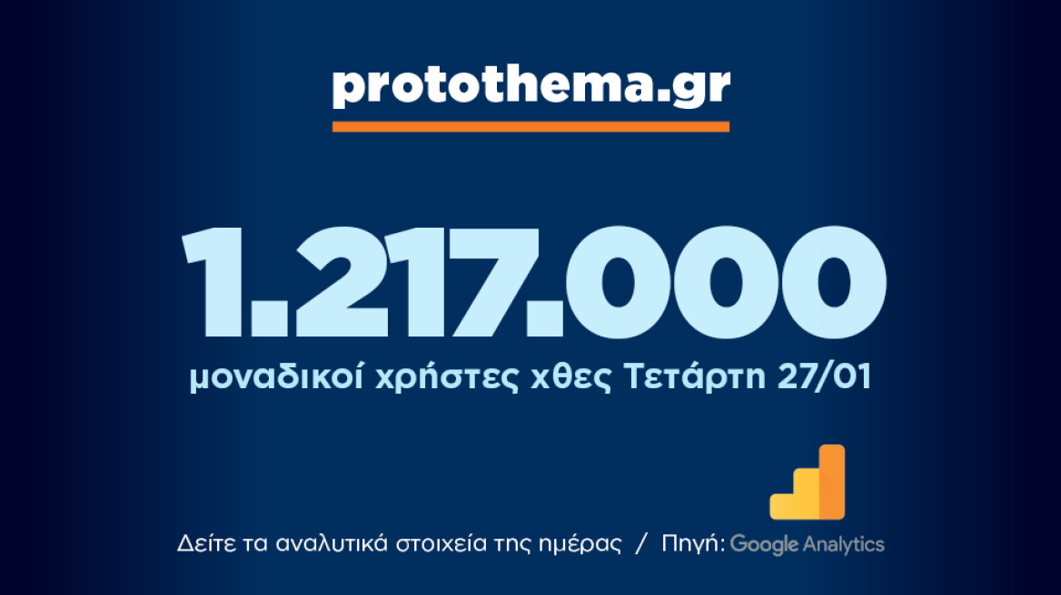 1.217.000 μοναδικοί χρήστες ενημερώθηκαν χθες Τετάρτη 27 Ιανουαρίου από το protothema.gr