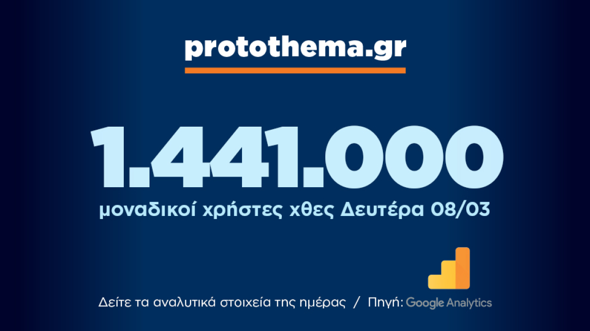 1.441.000 μοναδικοί χρήστες ενημερώθηκαν χθες Δευτέρα 8 Μαρτίου από το protothema.gr