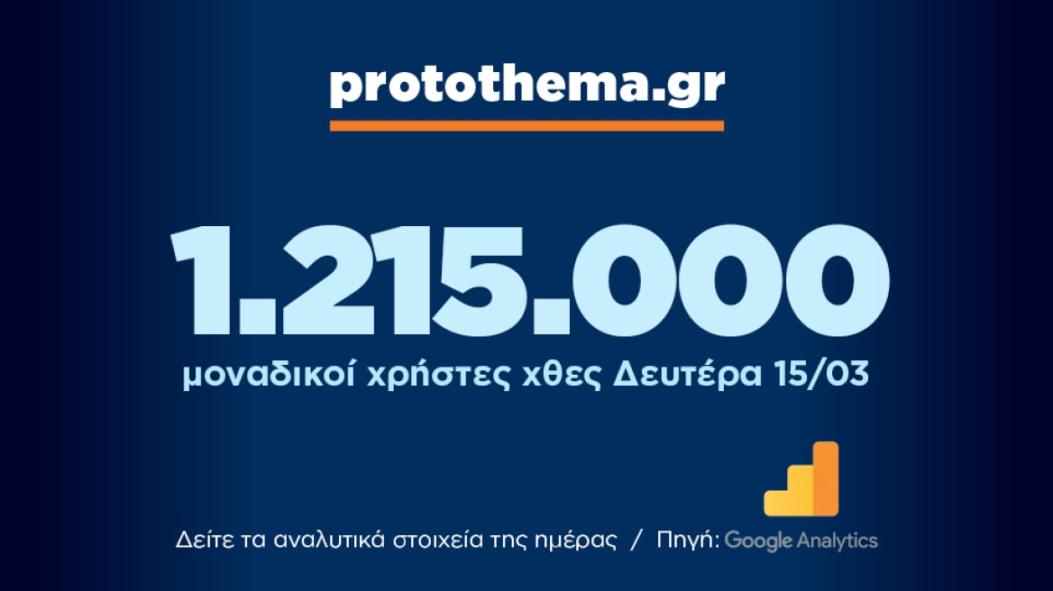 1.215.000 μοναδικοί χρήστες ενημερώθηκαν χθες Δευτέρα 15 Μαρτίου από το protothema.gr