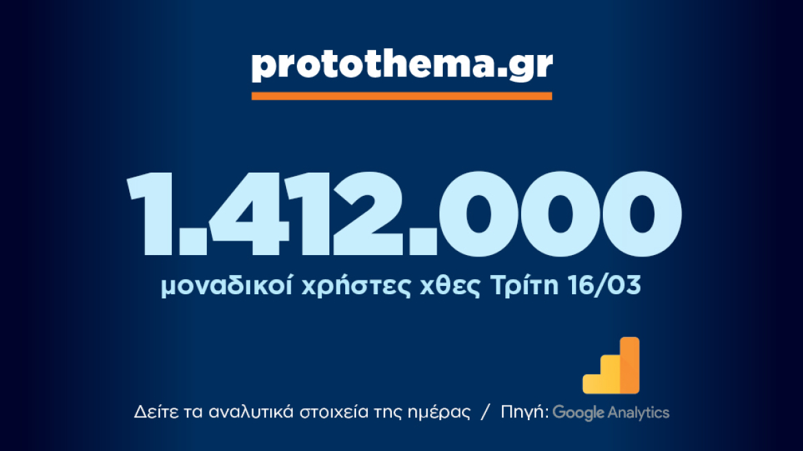 1.412.000 μοναδικοί χρήστες ενημερώθηκαν χθες Τρίτη 16 Μαρτίου από το protothema.gr