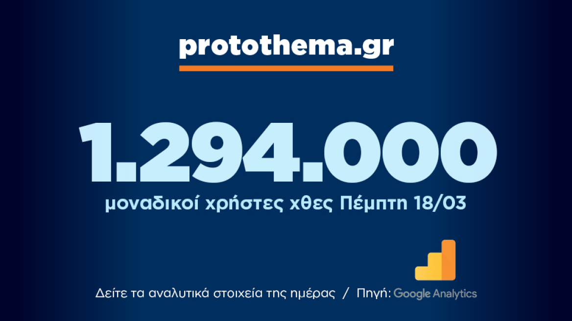 1.294.000 μοναδικοί χρήστες ενημερώθηκαν χθες Πέμπτη 18 Μαρτίου από το protothema.gr