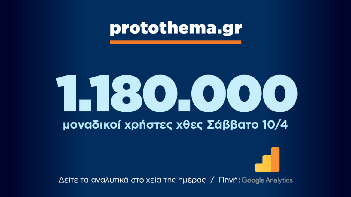 1.180.000 μοναδικοί χρήστες ενημερώθηκαν χθες Σάββατο 10 Απριλίου από το protothema.gr