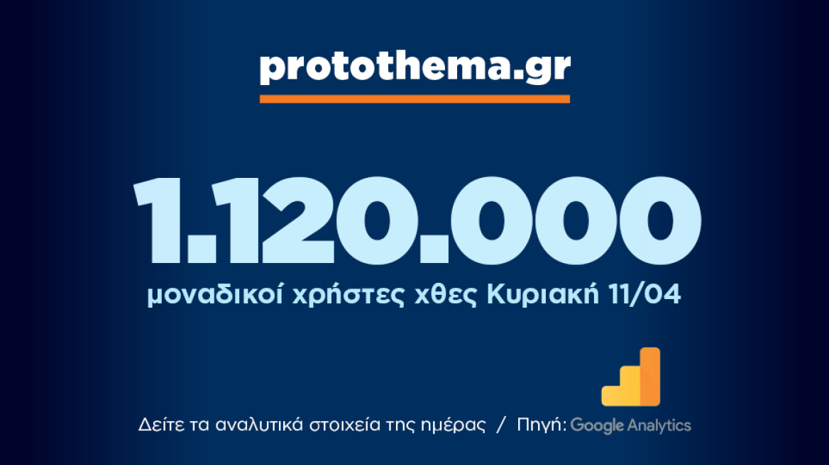 1.120.000 μοναδικοί χρήστες ενημερώθηκαν χθες Κυριακή 11 Απριλίου από το protothema.gr