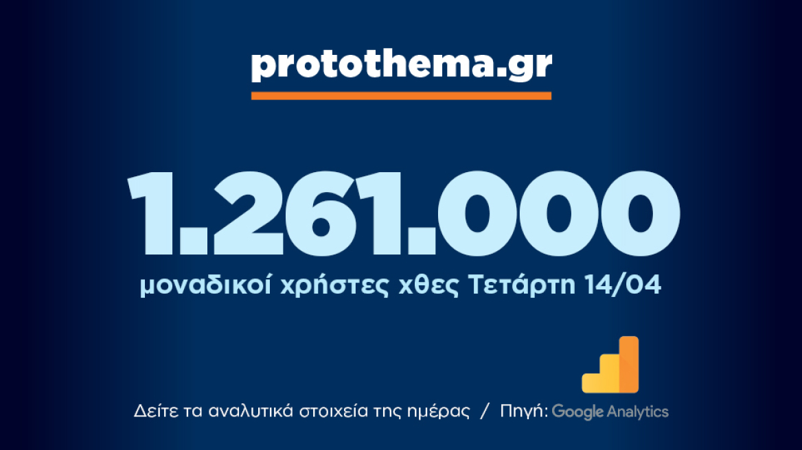 1.261.000 μοναδικοί χρήστες ενημερώθηκαν χθες Τετάρτη 14 Απριλίου από το protothema.gr