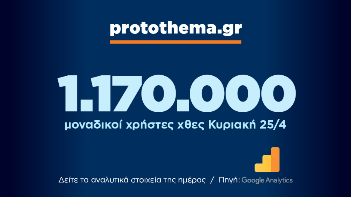 1.170.000 μοναδικοί χρήστες ενημερώθηκαν χθες Κυριακή 25 Απριλίου από το protothema.gr