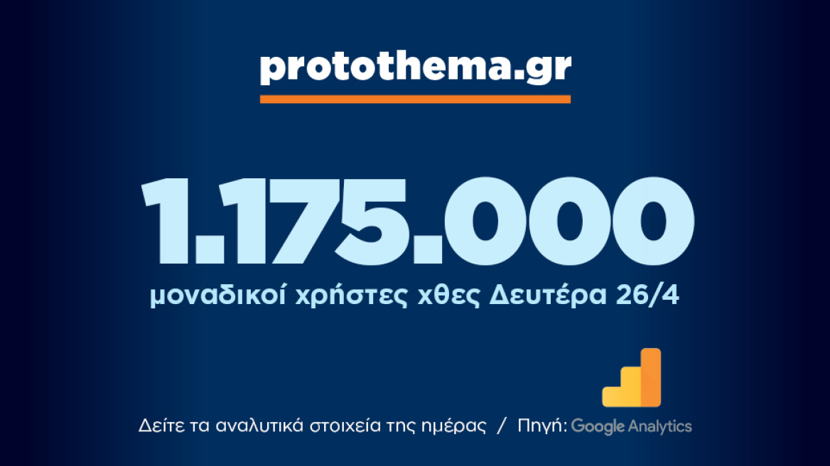  1.175.000 μοναδικοί χρήστες ενημερώθηκαν χθες Δευτέρα 26 Απριλίου από το protothema.gr