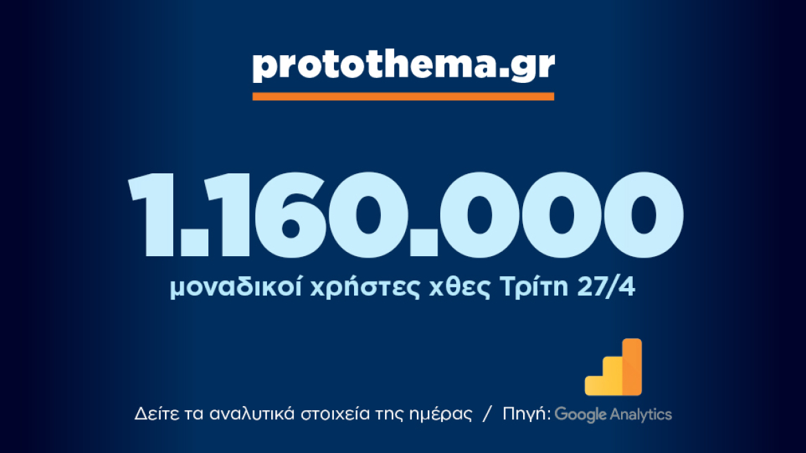 1.160.000 μοναδικοί χρήστες ενημερώθηκαν χθες Τρίτη 27 Απριλίου από το protothema.gr