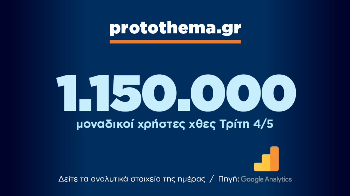  1.150.000 μοναδικοί χρήστες ενημερώθηκαν χθες Τρίτη 4 Μαΐου από το protothema.gr