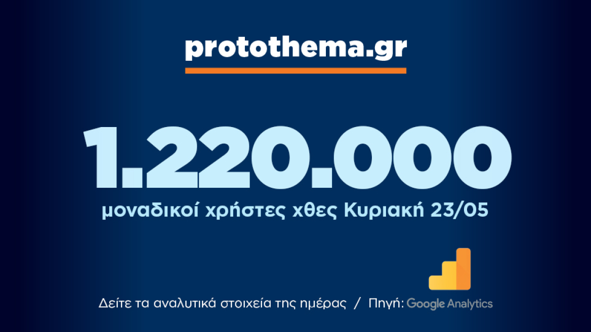 1.220.000 μοναδικοί χρήστες ενημερώθηκαν χθες Κυριακή 23 Μαΐου από το protothema.gr