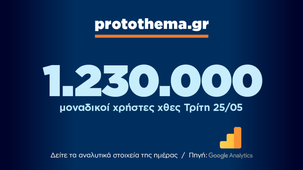 1.230.000 μοναδικοί χρήστες ενημερώθηκαν χθες Τρίτη 25 Μαΐου από το protothema.gr