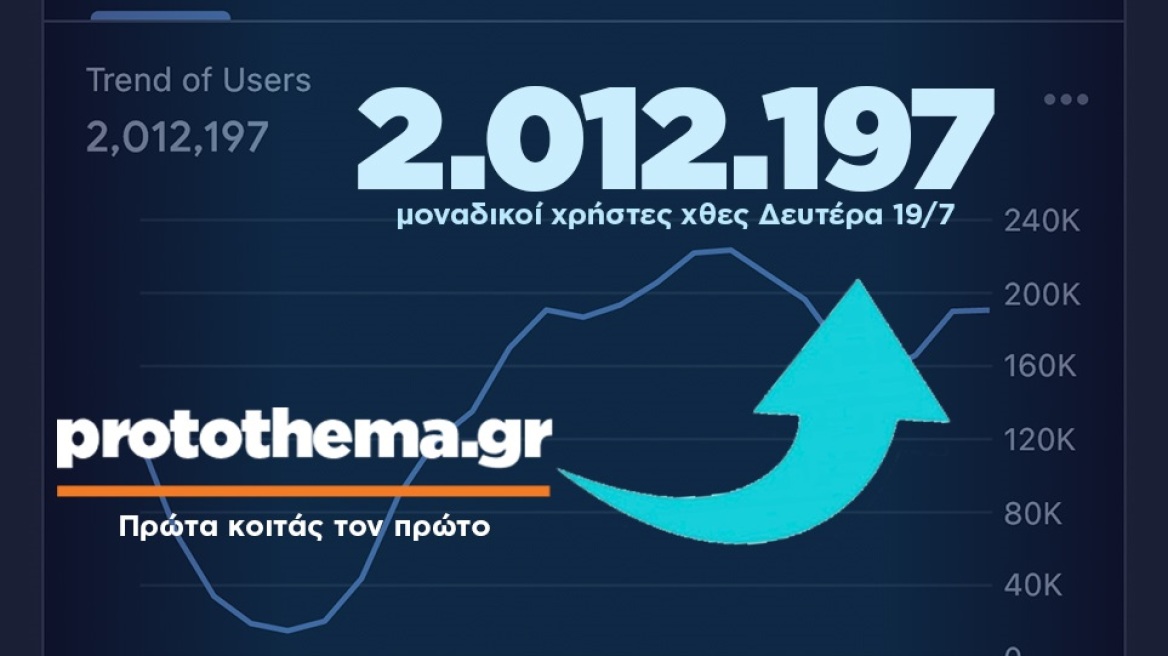 Protothema.gr: «Έσπασε» για πρώτη φορά το φράγμα των 2.000.000 μοναδικών αναγνωστών