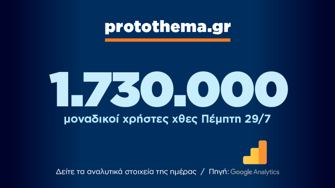 1.730.000 μοναδικοί χρήστες ενημερώθηκαν χθες Πέμπτη 29 Ιουλίου από το protothema.gr