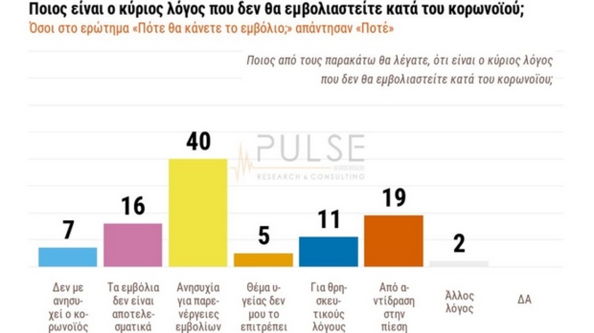 Δημοσκόπηση PULSE: Φόβο για παρενέργειες και αντίδραση στην πίεση επικαλούνται οι αντιεμβολιαστές