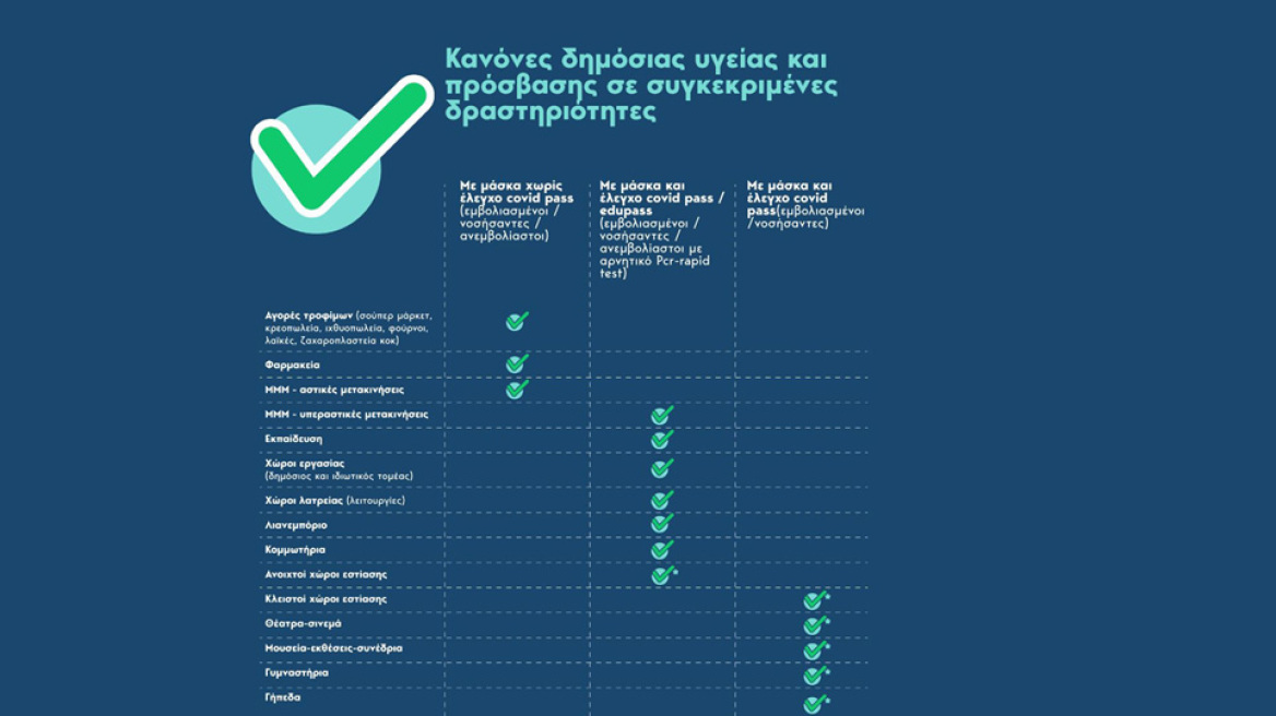 Ο νέος χάρτης της καθημερινότητας: Αναλυτικός πίνακας - Ποιοι θα μπαίνουν που και πώς