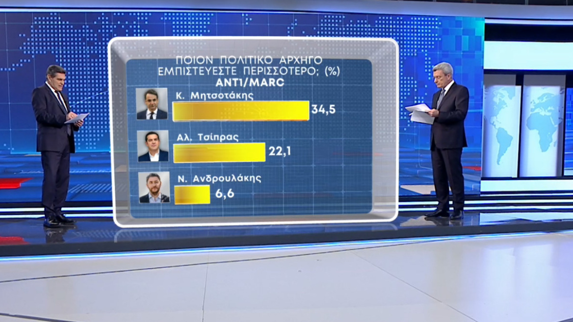 Γκάλοπ Marc: Έχασε 2,9 μονάδες η ΝΔ μετά τα Τέμπη - Δεν πήρε τίποτα ο ΣΥΡΙΖΑ - Στο 4,6% η διαφορά